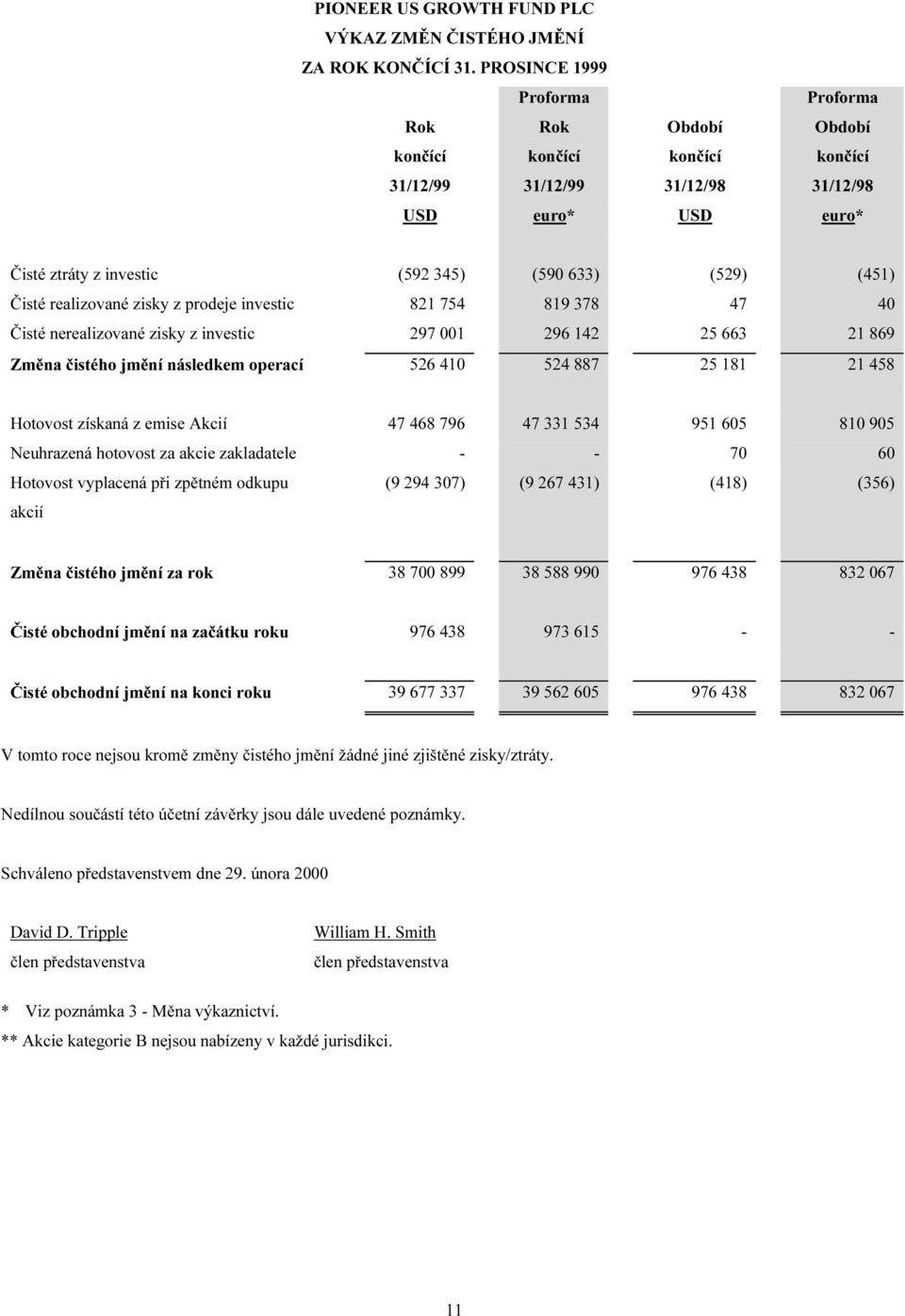 Čisté realizované zisky z prodeje investic 821 754 819 378 47 40 Čisté nerealizované zisky z investic 297 001 296 142 25 663 21 869 Změna čistého jmění následkem operací 526 410 524 887 25 181 21 458