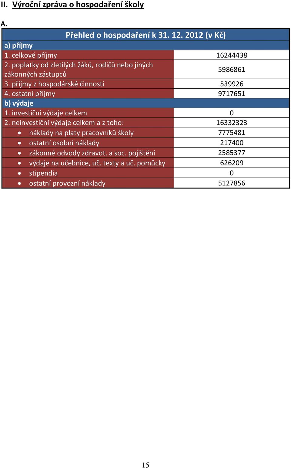 ostatní příjmy 9717651 b) výdaje 1. investiční výdaje celkem 0 2.