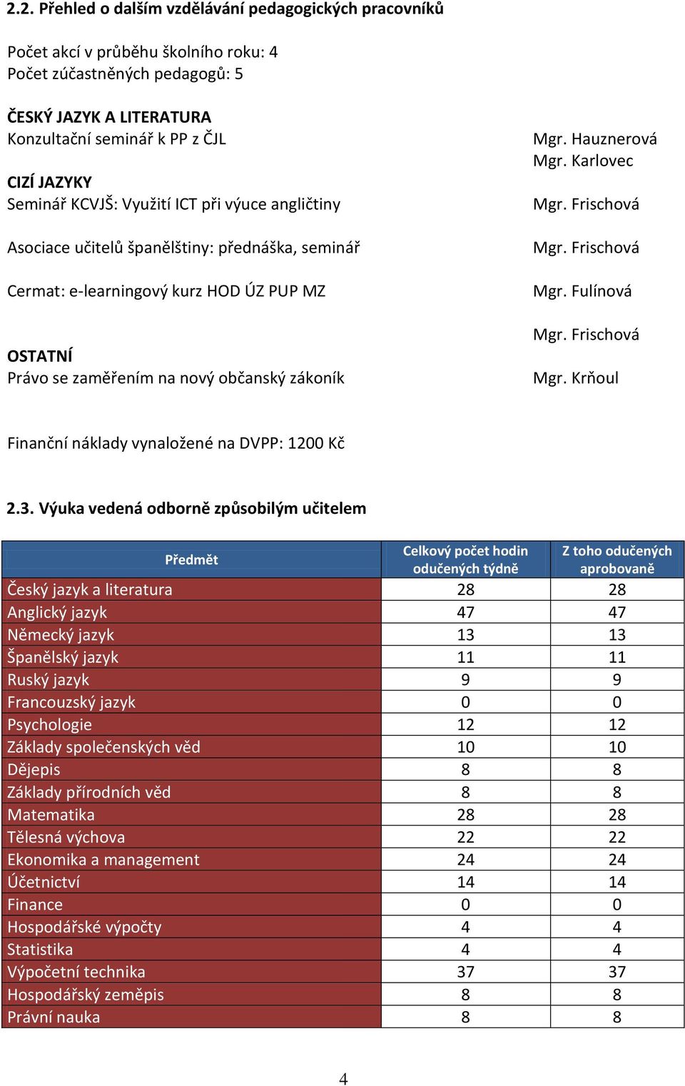 Hauznerová Mgr. Karlovec Mgr. Frischová Mgr. Frischová Mgr. Fulínová Mgr. Frischová Mgr. Krňoul Finanční náklady vynaložené na DVPP: 1200 Kč 2.3.