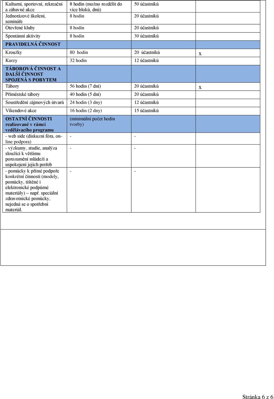 Příměstské tábory 40 hodin (5 dní) 20 účastníků Soustředění zájmových útvarů 24 hodin (3 dny) 12 účastníků Víkendové akce 16 hodin (2 dny) 15 účastníků OSTATNÍ ČINNOSTI realizované v rámci