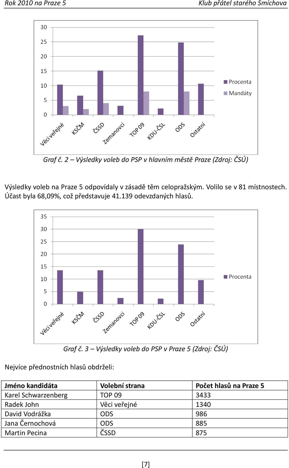 Volilo se v 81 místnostech. Účast byla 68,09%, což představuje 41.139 odevzdaných hlasů.