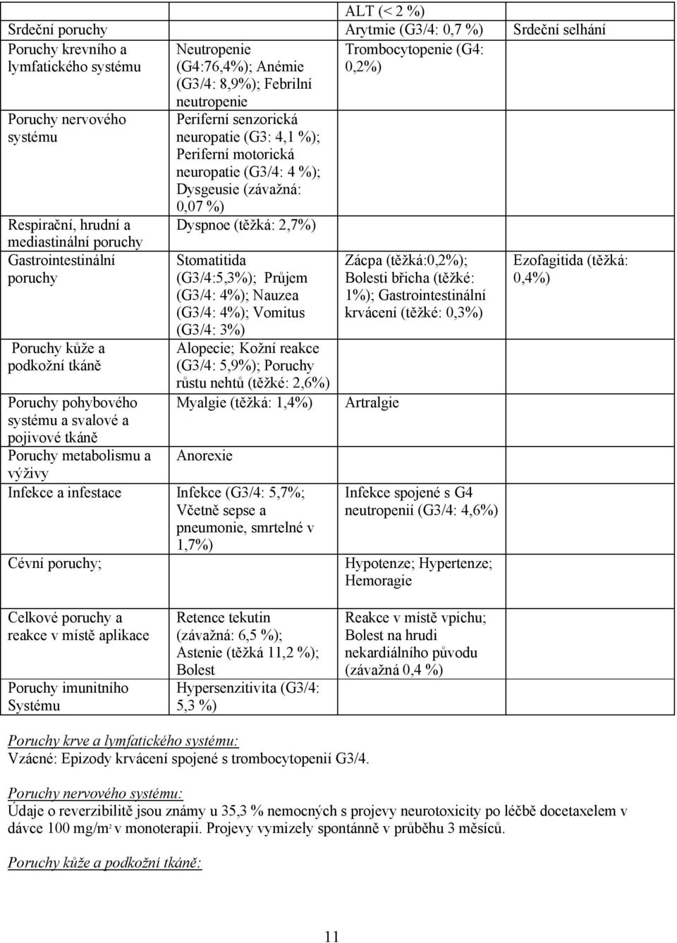 výživy neutropenie Periferní senzorická neuropatie (G3: 4,1 %); Periferní motorická neuropatie (G3/4: 4 %); Dysgeusie (závažná: 0,07 %) Dyspnoe (těžká: 2,7%) Stomatitida (G3/4:5,3%); Průjem (G3/4: