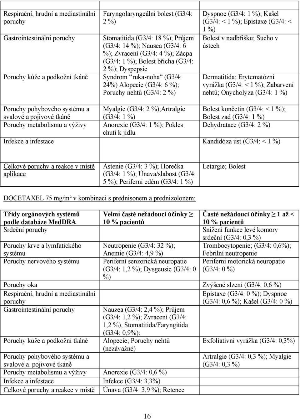 %); Epistaxe (G3/4: < 1 %) Bolest v nadbřišku; Sucho v ústech Dermatitida; Erytematózní vyrážka (G3/4: < 1 %); Zabarvení nehtů; Onycholýza (G3/4: 1 %) Poruchy pohybového systému a svalové a pojivové