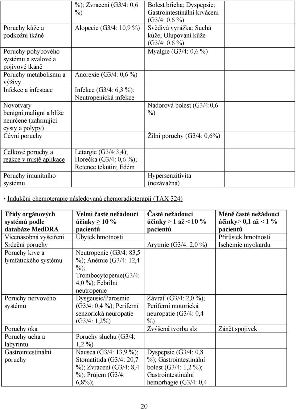 Svědivá vyrážka; Suchá kůže; Olupování kůže (G3/4: 0,6 %) Myalgie (G3/4: 0,6 %) Nádorová bolest (G3/4:0,6 %) Cévní poruchy Žilní poruchy (G3/4: 0,6%) Celkové poruchy a reakce v místě aplikace Poruchy