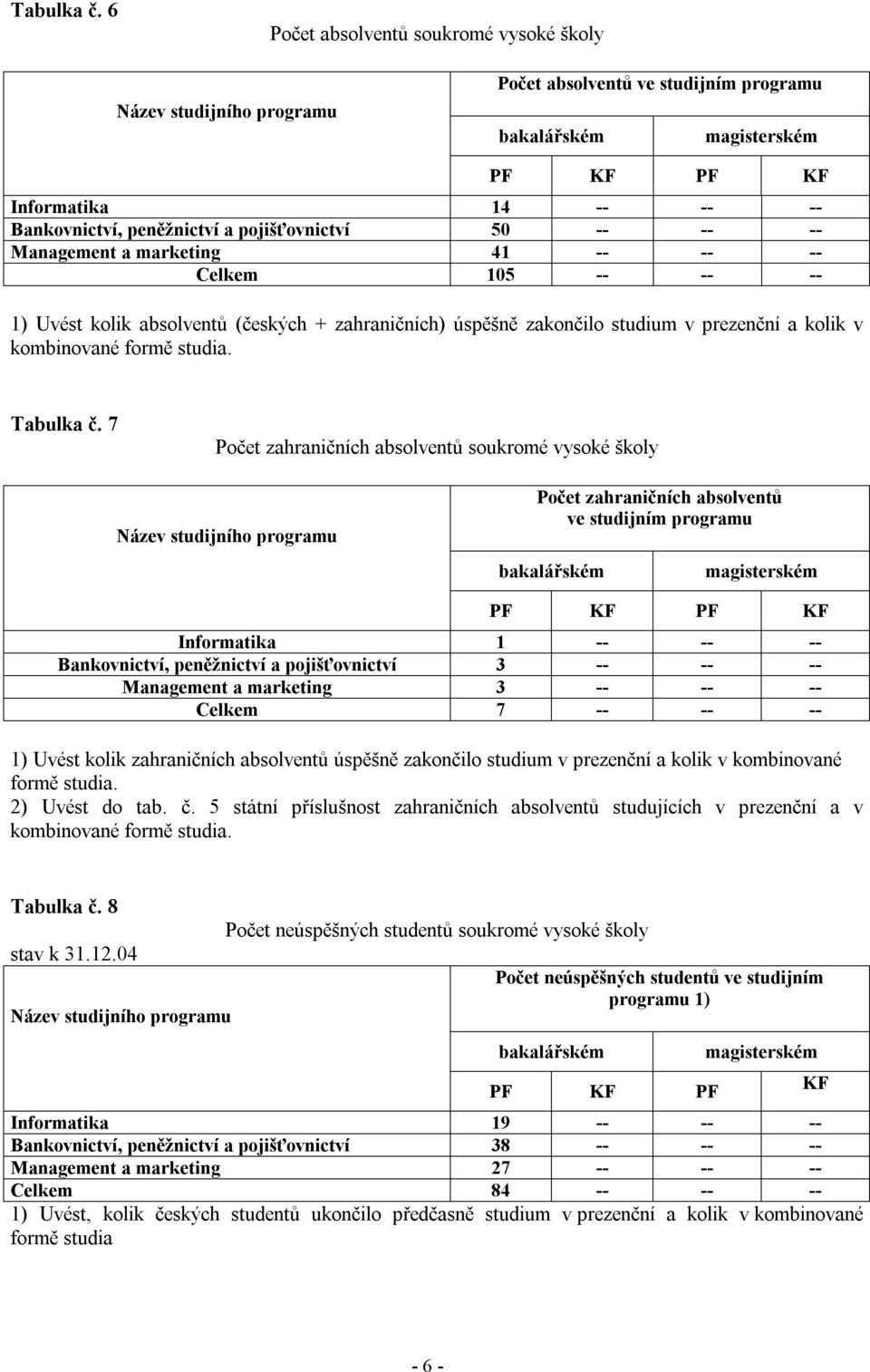 pojišťovnictví 50 -- -- -- Management a marketing 41 -- -- -- Celkem 105 -- -- -- 1) Uvést kolik absolventů (českých + zahraničních) úspěšně zakončilo studium v prezenční a kolik v kombinované formě