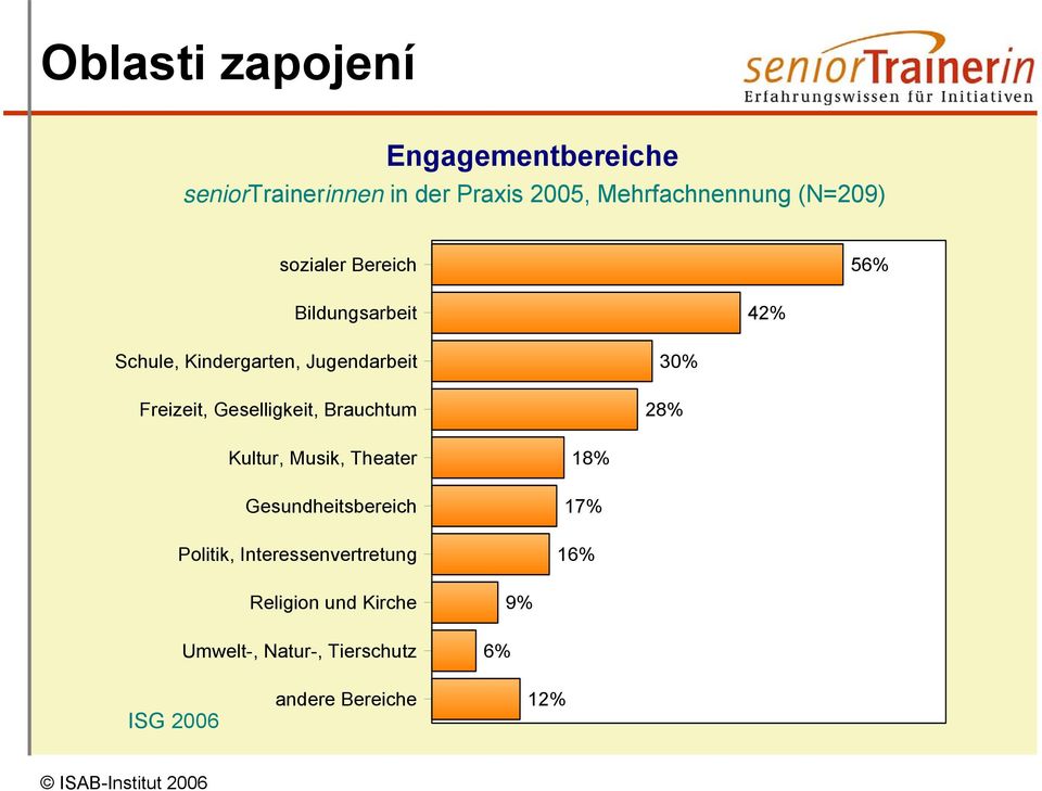 Geselligkeit, Brauchtum 30% 28% Kultur, Musik, Theater Gesundheitsbereich Politik,