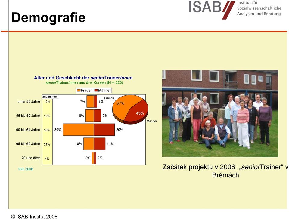 bis 59 Jahre 15% 8% 7% 43% Männer 60 bis 64 Jahre 50% 30% 20% 65 bis 69 Jahre 21%