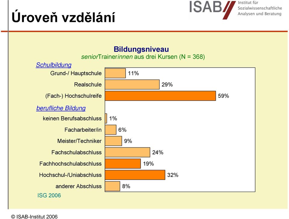 keinen Berufsabschluss 1% Facharbeiter/in Meister/Techniker 6% 9% Fachschulabschluss