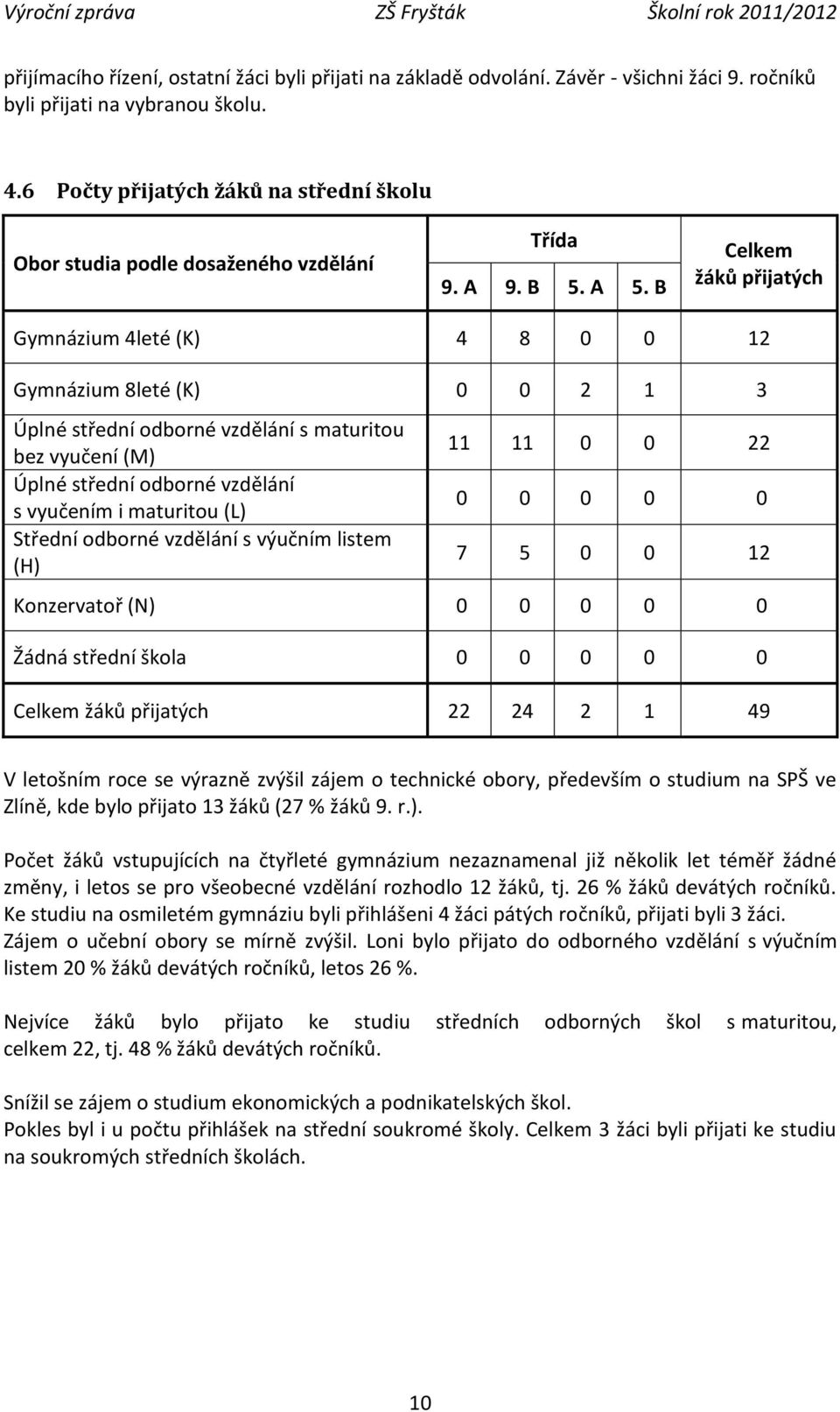 B Celkem žáků přijatých Gymnázium 4leté (K) 4 8 0 0 12 Gymnázium 8leté (K) 0 0 2 1 3 Úplné střední odborné vzdělání s maturitou bez vyučení (M) Úplné střední odborné vzdělání s vyučením i maturitou