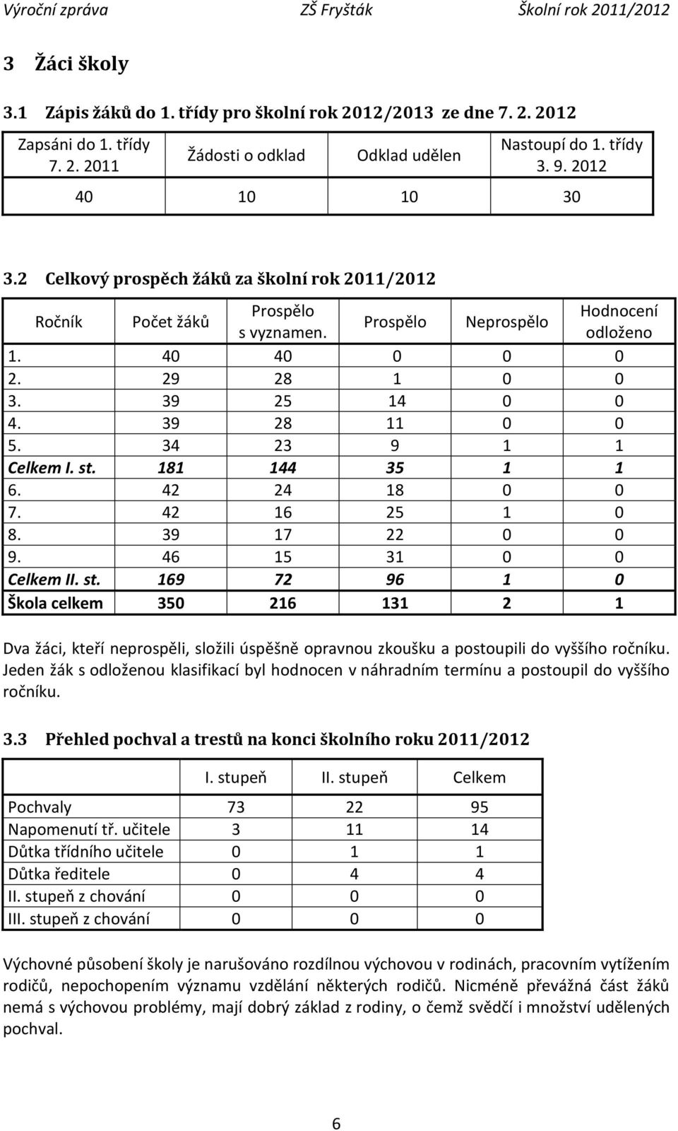 34 23 9 1 1 Celkem I. st. 181 144 35 1 1 6. 42 24 18 0 0 7. 42 16 25 1 0 8. 39 17 22 0 0 9. 46 15 31 0 0 Celkem II. st. 169 72 96 1 0 Škola celkem 350 216 131 2 1 Dva žáci, kteří neprospěli, složili úspěšně opravnou zkoušku a postoupili do vyššího ročníku.