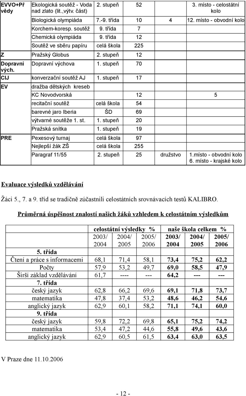 stupeň 17 EV dražba dětských kreseb KC Novodvorská 12 5 recitační soutěž celá škola 54 barevné jaro Iberia ŠD 69 výtvarné soutěže 1. st. 1. stupeň 20 Pražská snítka 1.