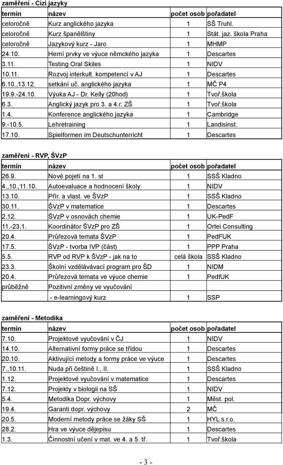 Kelly (20hod) 1 Tvoř.škola 6.3. Anglický jazyk pro 3. a 4.r. ZŠ 1 Tvoř.škola 1.4. Konference anglického jazyka 1 Cambridge 9.-10.5. Lehretraining 1 Landisinst. 17.10. Spielformen im Deutschunterricht 1 Descartes zaměření - RVP, ŠVzP 26.