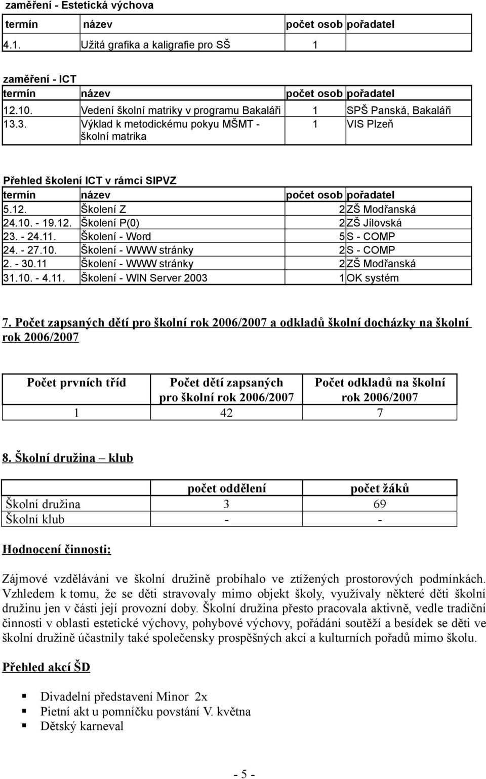 Školení - Word 5 S - COMP 24. - 27.10. Školení - WWW stránky 2 S - COMP 2. - 30.11 Školení - WWW stránky 2 ZŠ Modřanská 31.10. - 4.11. Školení - WIN Server 2003 1 OK systém 7.