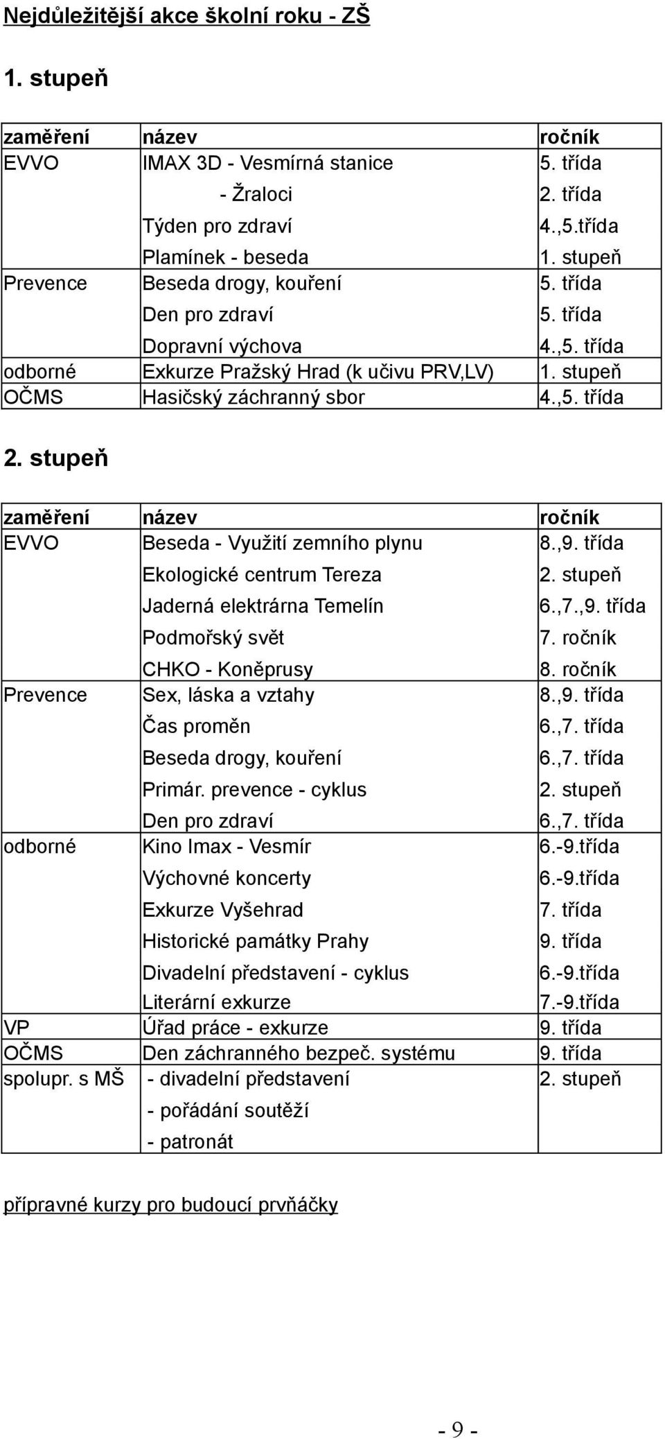 stupeň zaměření název ročník EVVO Beseda - Využití zemního plynu 8.,9. třída Ekologické centrum Tereza Jaderná elektrárna Temelín Podmořský svět 2. stupeň 6.,7.,9. třída 7. ročník CHKO - Koněprusy 8.