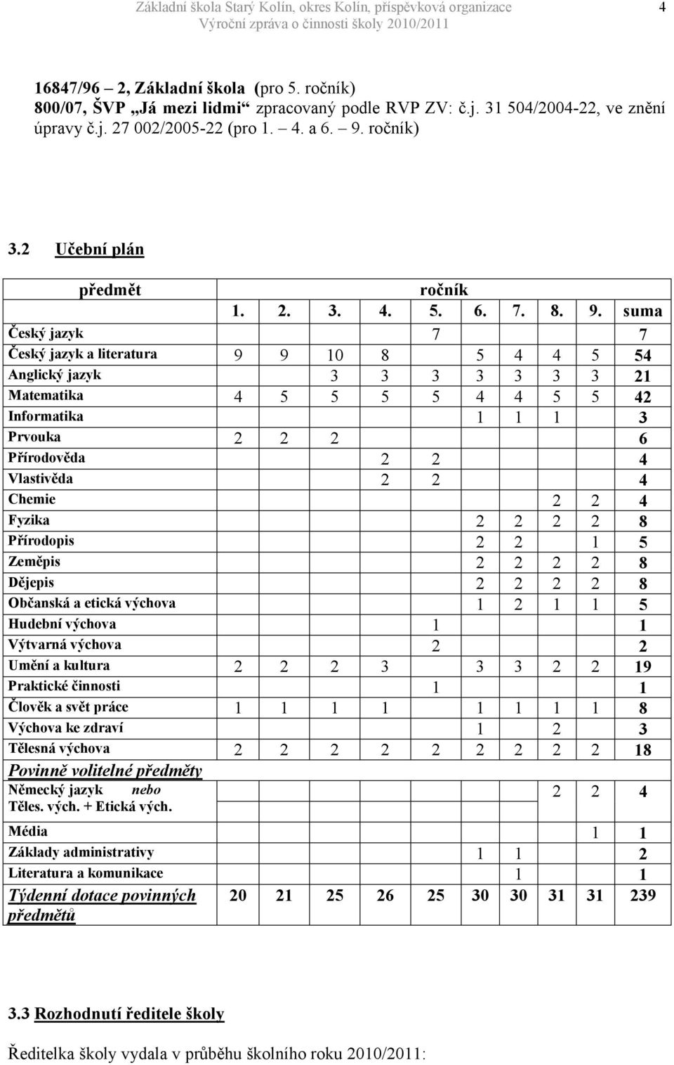 suma Český jazyk 7 7 Český jazyk a literatura 9 9 10 8 5 4 4 5 54 Anglický jazyk 3 3 3 3 3 3 3 21 Matematika 4 5 5 5 5 4 4 5 5 42 Informatika 1 1 1 3 Prvouka 2 2 2 6 Přírodověda 2 2 4 Vlastivěda 2 2