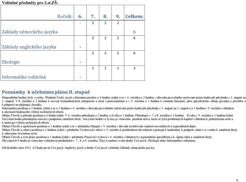 stupně Disponibilní hodiny byly využity: Předmět Český jazyk a literatura posílen o 4 hodiny týdně a to v 6. ročníku o 2 hodiny z důvodu pozvolného snižování počtu hodin při přechodu z 1. stupně na 2.