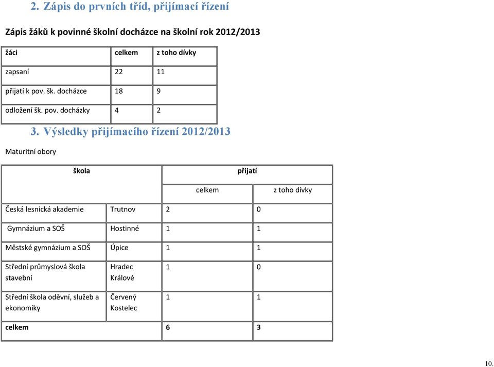 Výsledky přijímacího řízení 2012/2013 Maturitní obory škola přijatí celkem z toho dívky Česká lesnická akademie Trutnov 2 0