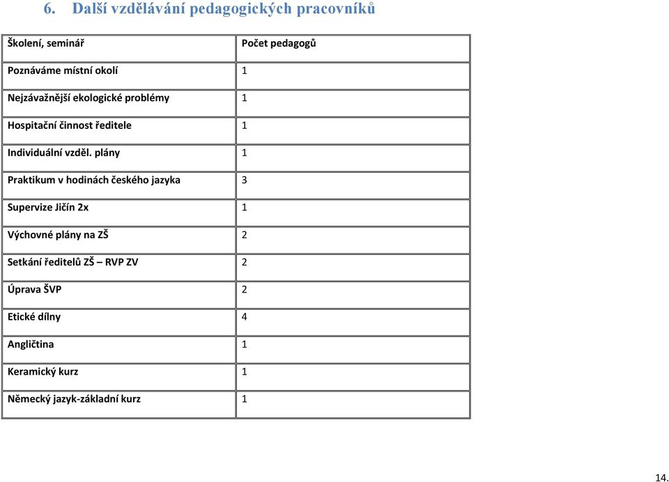 plány 1 Praktikum v hodinách českého jazyka 3 Supervize Jičín 2x 1 Výchovné plány na ZŠ 2 Setkání