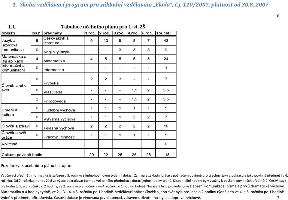 komunikační Informatika Člověk a jeho svět Umění a kultura 0 0 2 0 0 Člověk a zdraví 0 Člověk a svět práce 0 Prvouka Vlastivěda Přírodověda Hudební výchova Výtvarná výchova Tělesná výchova Pracovní
