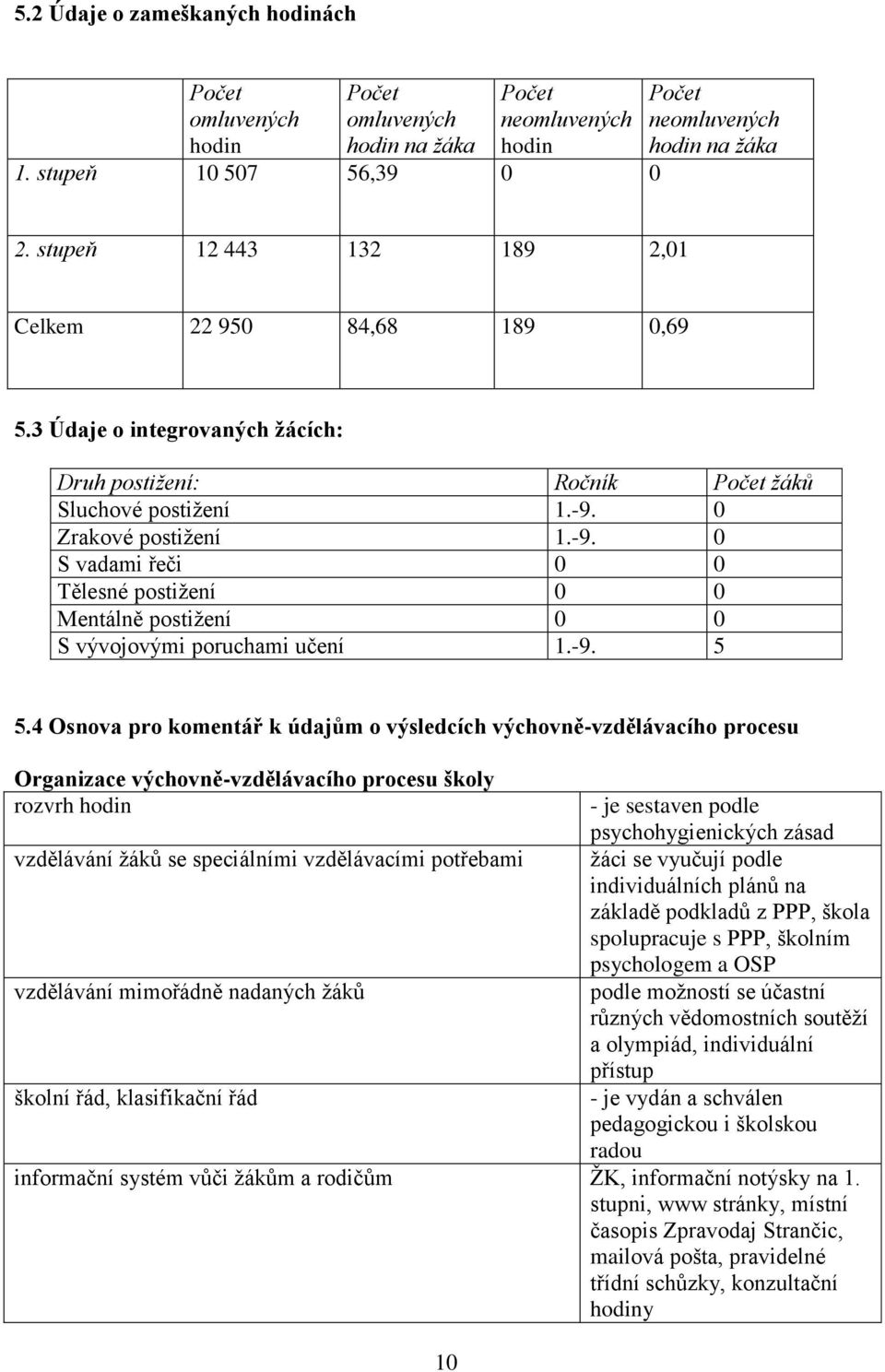 0 Zrakové postiţení 1.-9. 0 S vadami řeči 0 0 Tělesné postiţení 0 0 Mentálně postiţení 0 0 S vývojovými poruchami učení 1.-9. 5 5.