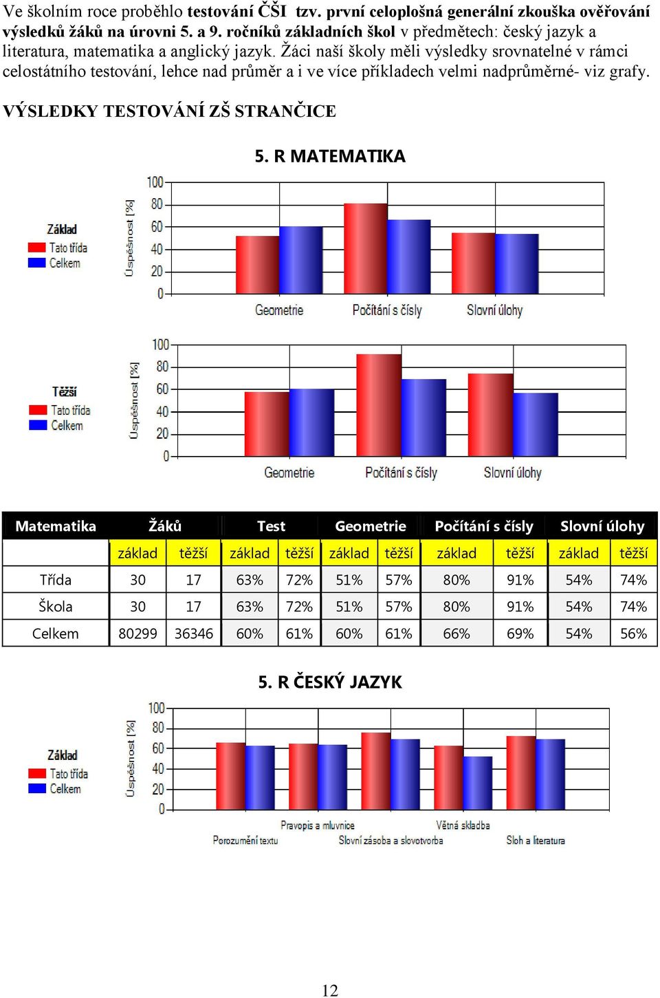 Ţáci naší školy měli výsledky srovnatelné v rámci celostátního testování, lehce nad průměr a i ve více příkladech velmi nadprůměrné- viz grafy.