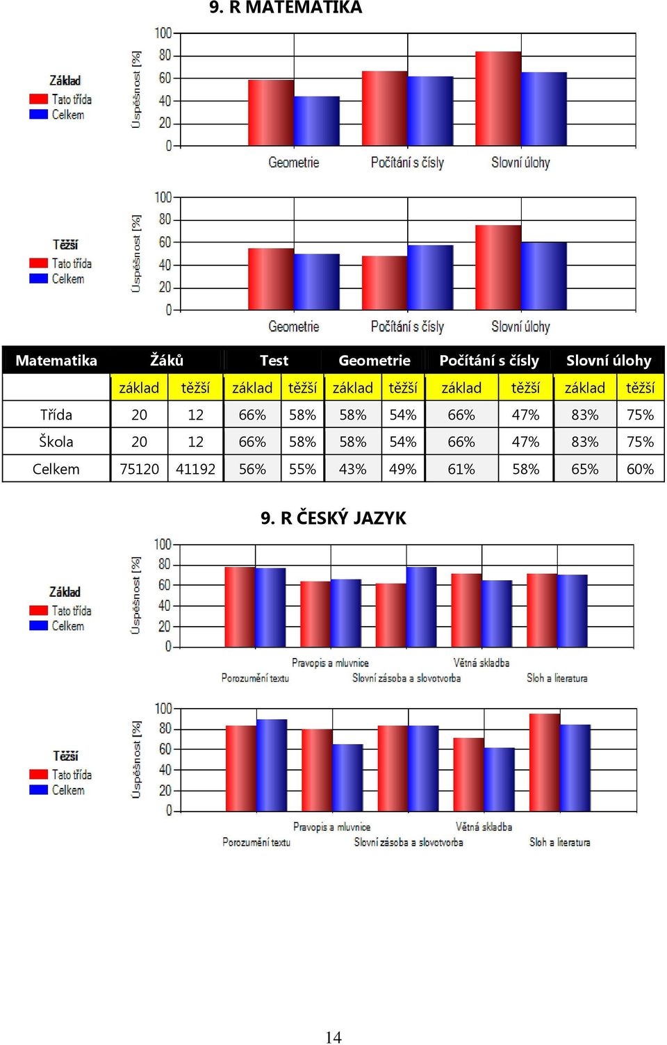 Třída 20 12 66% 58% 58% 54% 66% 47% 83% 75% Škola 20 12 66% 58% 58% 54%