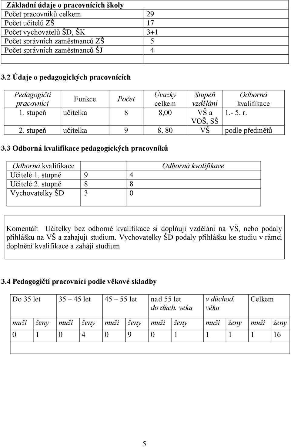 stupeň učitelka 9 8, 80 VŠ podle předmětů 3.3 Odborná kvalifikace pedagogických pracovníků Odborná kvalifikace Učitelé 1. stupně 9 4 Učitelé 2.