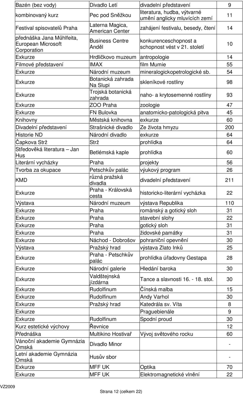 století Corporation 10 Exkurze Hrdličkovo muzeum antropologie 14 Filmové představení IMAX film Mumie 55 Exkurze Národní muzeum mineralogickopetrologické sb.