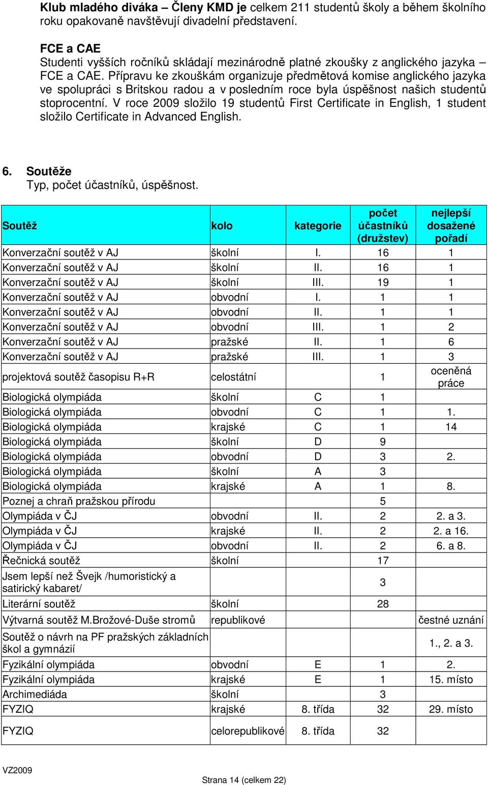 Přípravu ke zkouškám organizuje předmětová komise anglického jazyka ve spolupráci s Britskou radou a v posledním roce byla úspěšnost našich studentů stoprocentní.