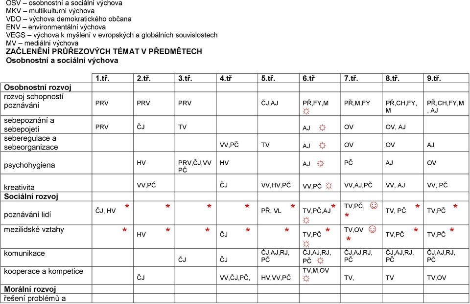 2.tř. 3.tř. 4.tř 5.tř. 6.tř 7.tř. 8.tř. 9.tř. Osobnostní rozvoj rozvoj schopností poznávání PRV PRV PRV ČJ,AJ PŘ,FY,M PŘ,M,FY PŘ,CH,FY, M sebepoznání a sebepojetí PRV ČJ TV AJ OV OV, AJ seberegulace