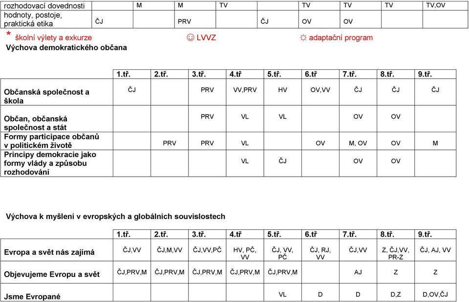 OV OV M Principy demokracie jako formy vlády a způsobu VL ČJ OV OV rozhodování Výchova k myšlení v evropských a globálních souvislostech 1.tř.