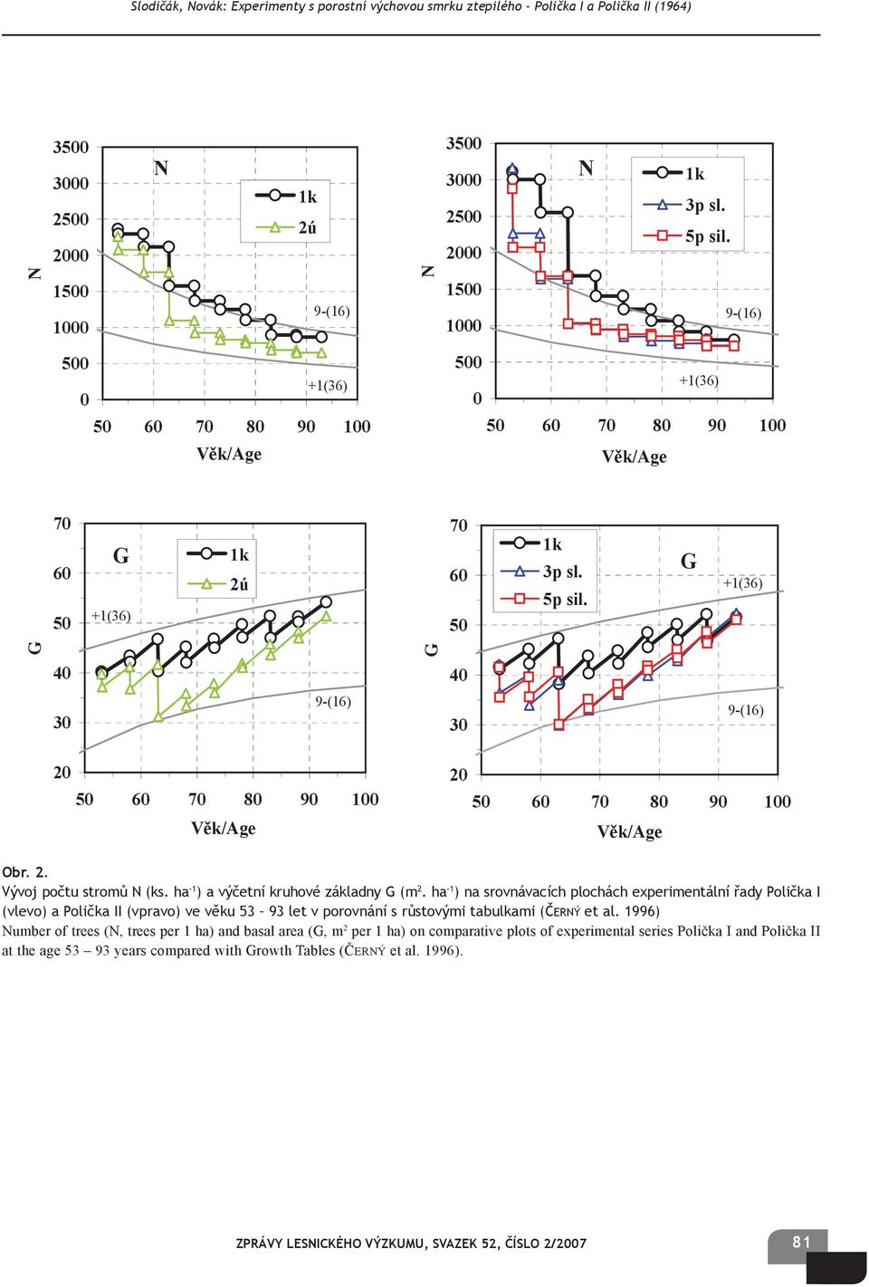 G +1(36) G G 40 40 30 9-(16) 30 9-(16) 20 50 60 70 80 90 100 Věk/Age 20 50 60 70 80 90 100 Věk/Age Obr. 2. Vývoj počtu stromů (ks. ha -1 ) a výčetní kruhové základny G (m 2.