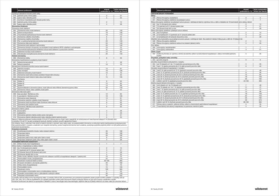léčená endoprotézou 18 126 286 Traumatická epifyseolysa hlavice kosti stehenní 16 112 287 Zlomenina velkého chocholíku 6 42 288 Zlomenina malého chocholíku 6 42 289 Per- a subtrochanterická zlomenina