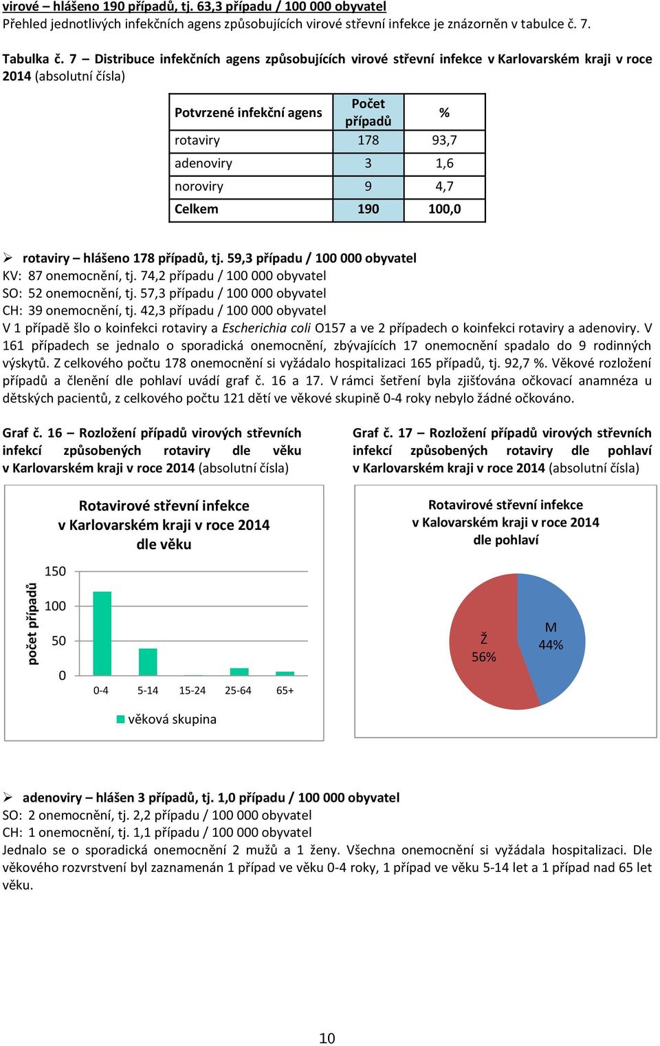 noroviry 9 4,7 Celkem 19 1, rotaviry hlášeno 178 případů, tj. 59,3 případu / 1 obyvatel KV: 87 onemocnění, tj. 74,2 případu / 1 obyvatel SO: 52 onemocnění, tj.