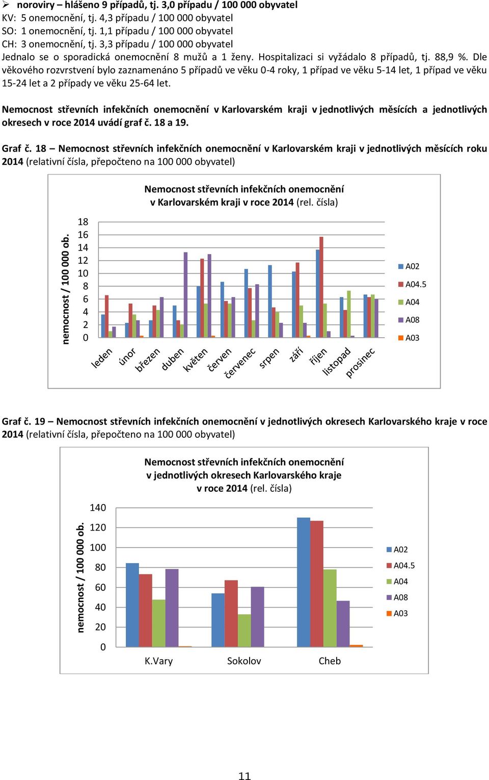 Dle věkového rozvrstvení bylo zaznamenáno 5 případů ve věku -4 roky, 1 případ ve věku 5-14 let, 1 případ ve věku 15-24 let a 2 případy ve věku 25-64 let.