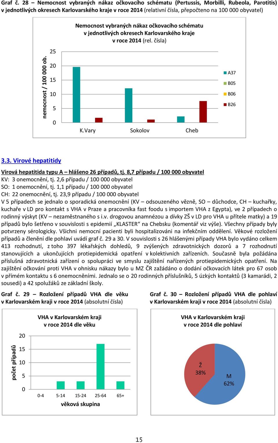 Nemocnost vybraných nákaz očkovacího schématu v jednotlivých okresech Karlovarského kraje v roce 214 (rel. čísla) 2 15 1 5 A37 B5 B6 B26 K.Vary Sokolov Cheb 3.3. Virové hepatitidy Virová hepatitida typu A hlášeno 26 případů, tj.