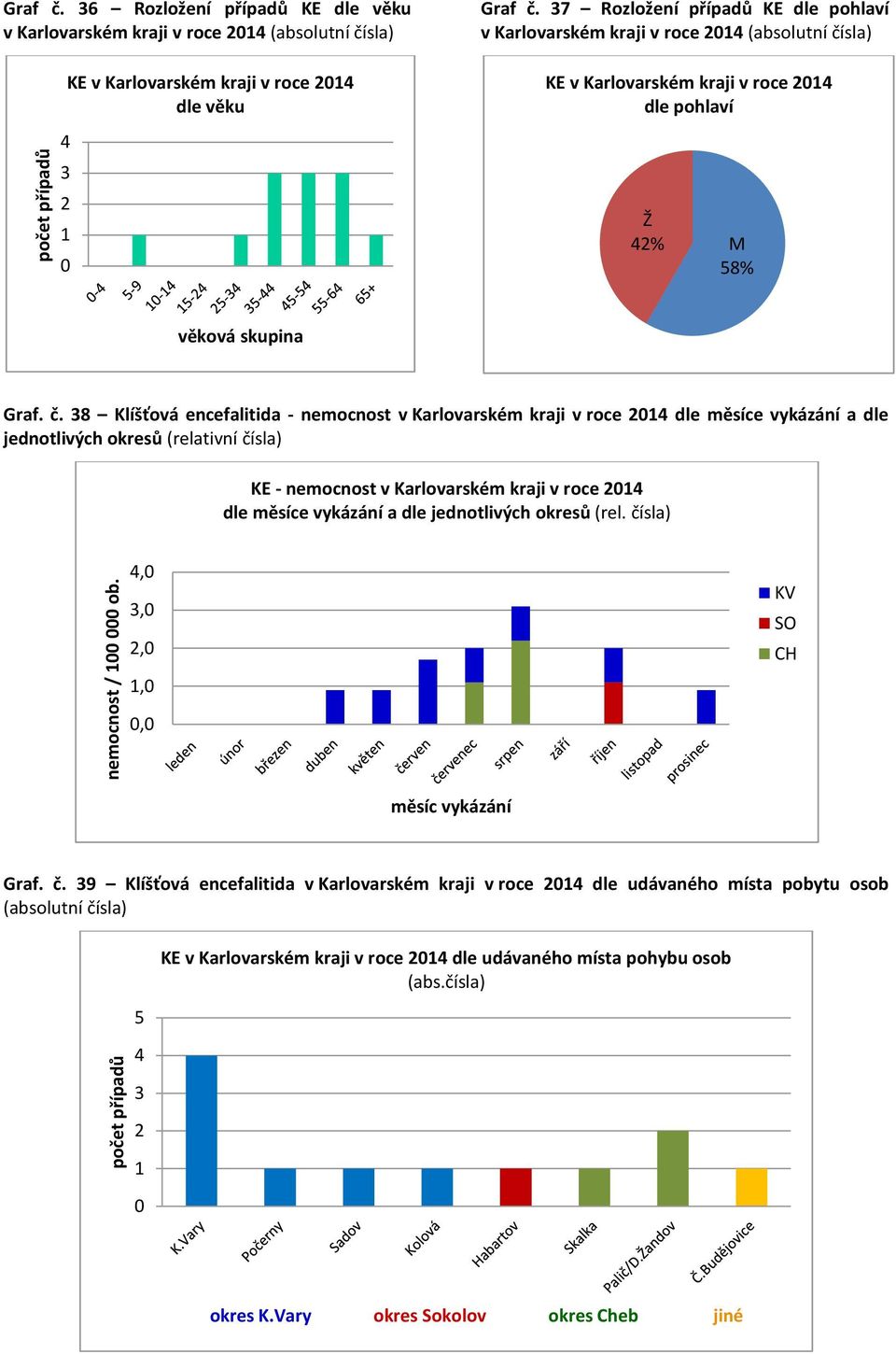 sla) KE v Karlovarském kraji v roce 214 dle pohlaví 42% 58% Graf. č.