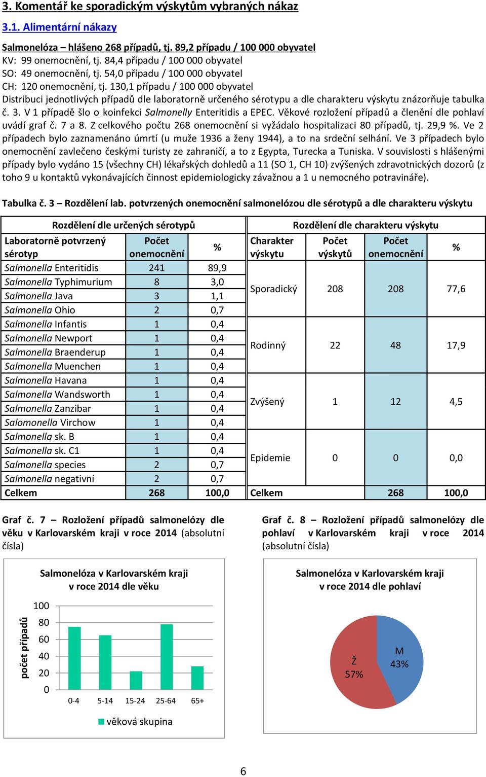 13,1 případu / 1 obyvatel Distribuci jednotlivých případů dle laboratorně určeného sérotypu a dle charakteru výskytu znázorňuje tabulka č. 3. V 1 případě šlo o koinfekci Salmonelly Enteritidis a EPEC.