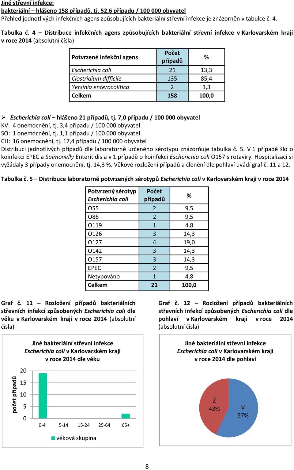 4 Distribuce infekčních agens způsobujících bakteriální střevní infekce v Karlovarském kraji v roce 214 (absolutní čísla) Potvrzené infekční agens Počet případů % Escherichia coli 21 13,3 Clostridium