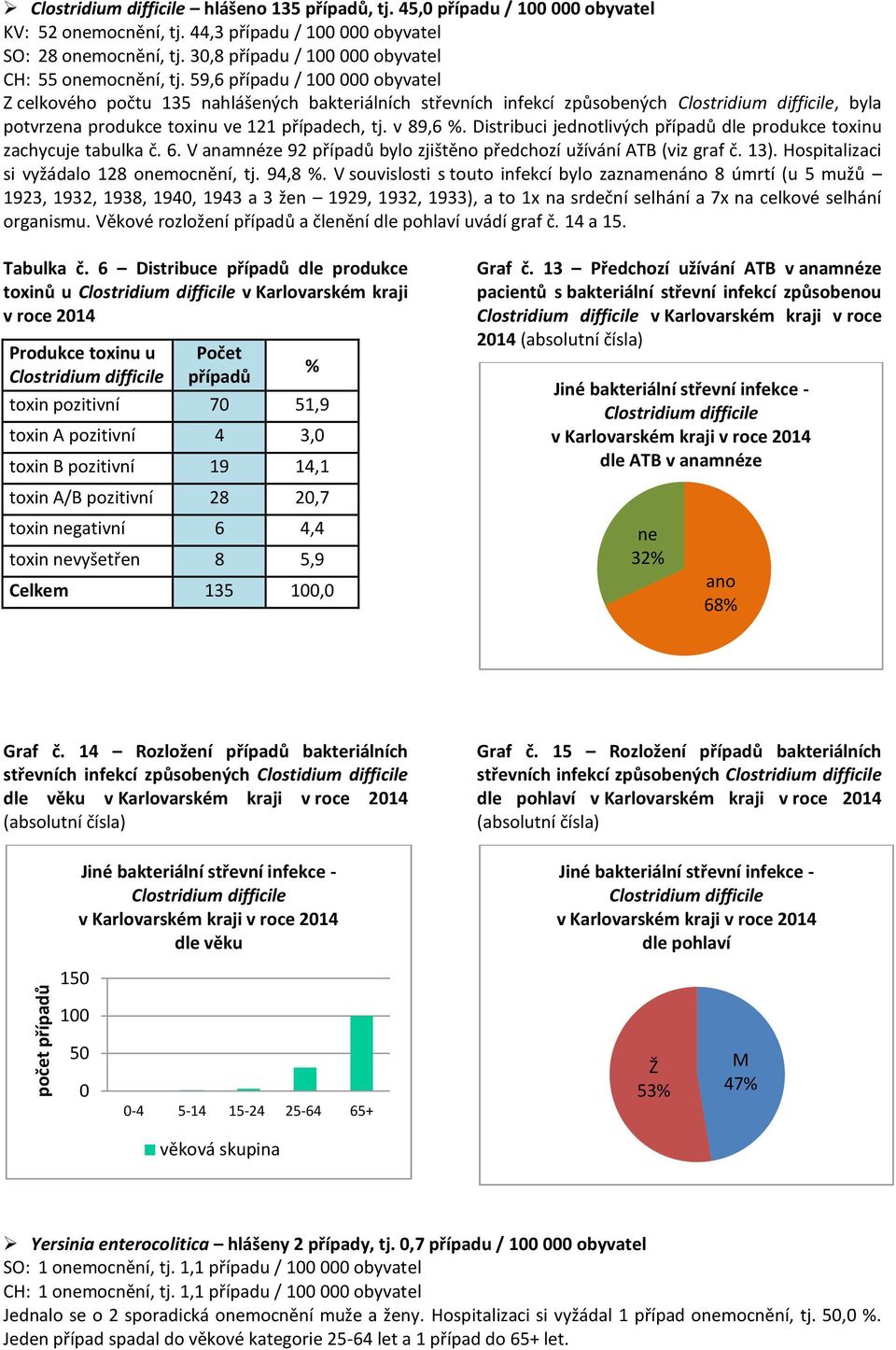 Distribuci jednotlivých případů dle produkce toxinu zachycuje tabulka č. 6. V anamnéze 92 případů bylo zjištěno předchozí užívání ATB (viz graf č. 13). Hospitalizaci si vyžádalo 128 onemocnění, tj.