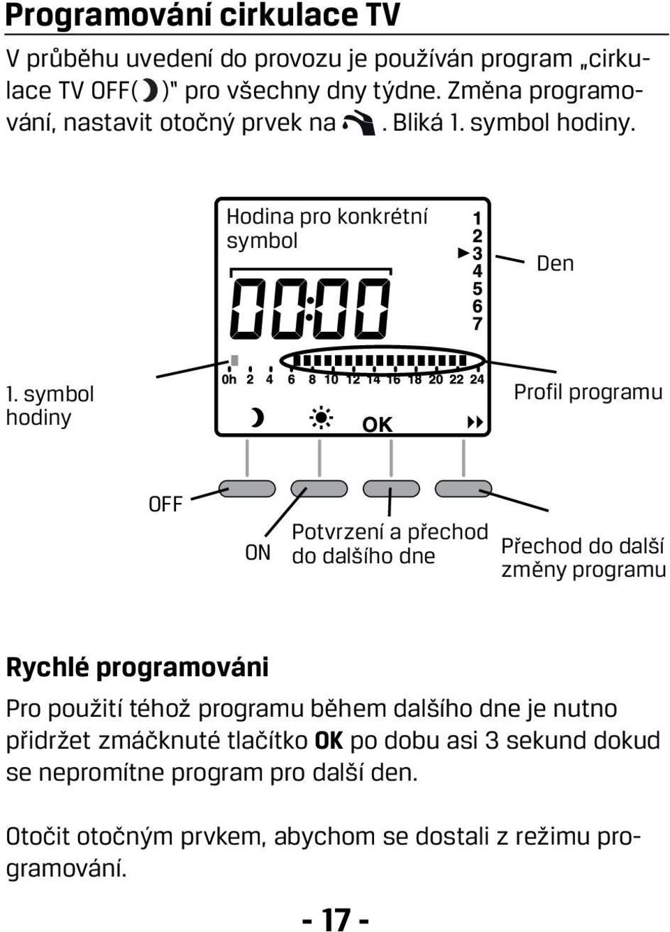 symbol hodiny Profil programu OFF ON Potvrzení a přechod do dalšího dne Přechod do další změny programu Rychlé programováni Pro použití téhož