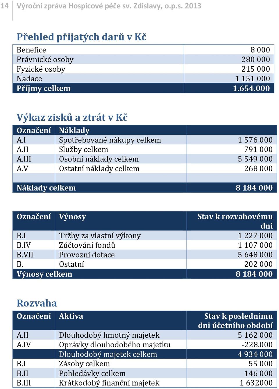 V Ostatní náklady celkem 268 000 Náklady celkem 8 184 000 Označení Výnosy Stav k rozvahovému dni B.I Tržby za vlastní výkony 1 227 000 B.IV Zúčtování fondů 1 107 000 B.VII Provozní dotace 5 648 000 B.