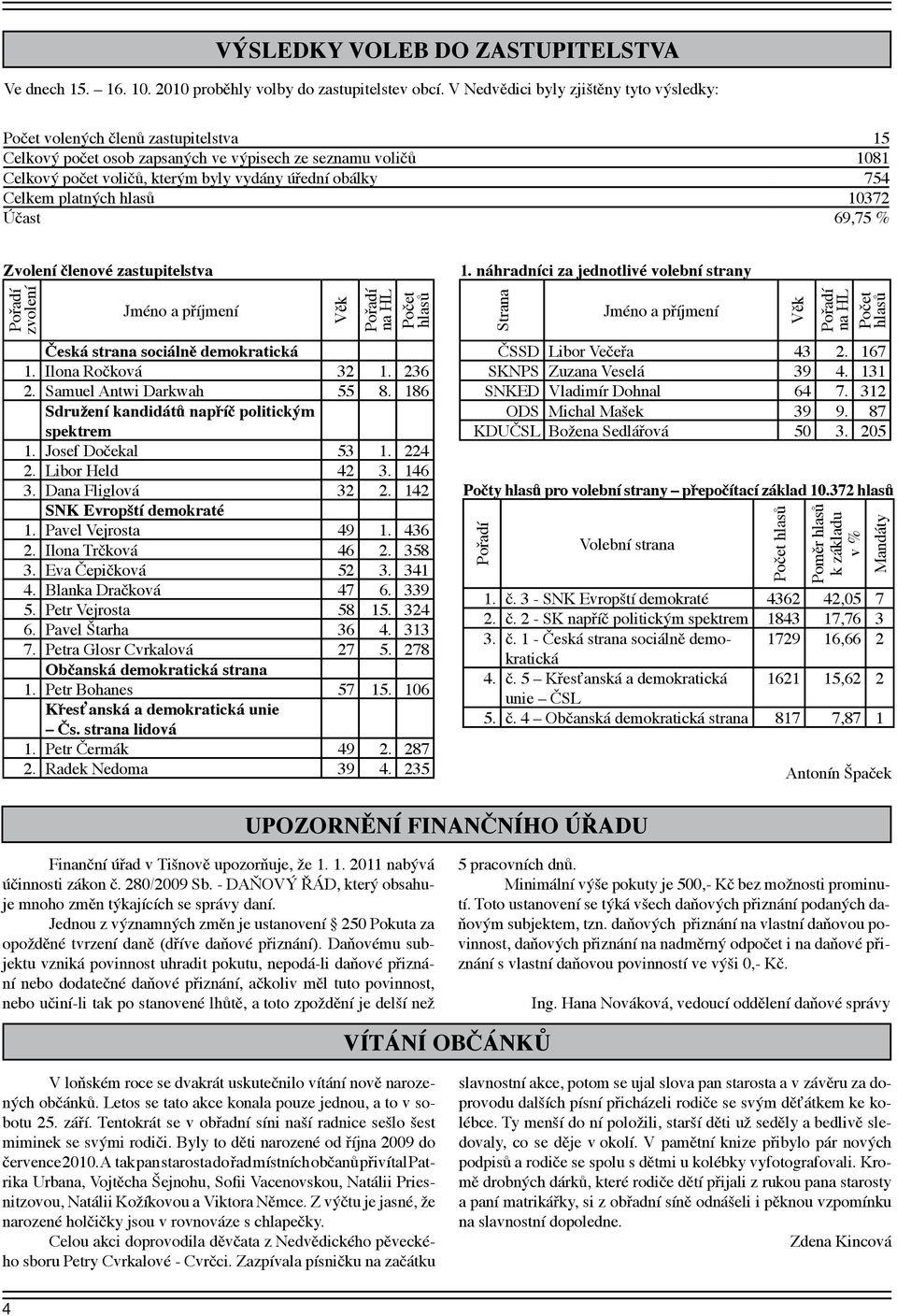 754 Celkem platných hlasů 10372 Účast 69,75 % Zvolení členové zastupitelstva 1.