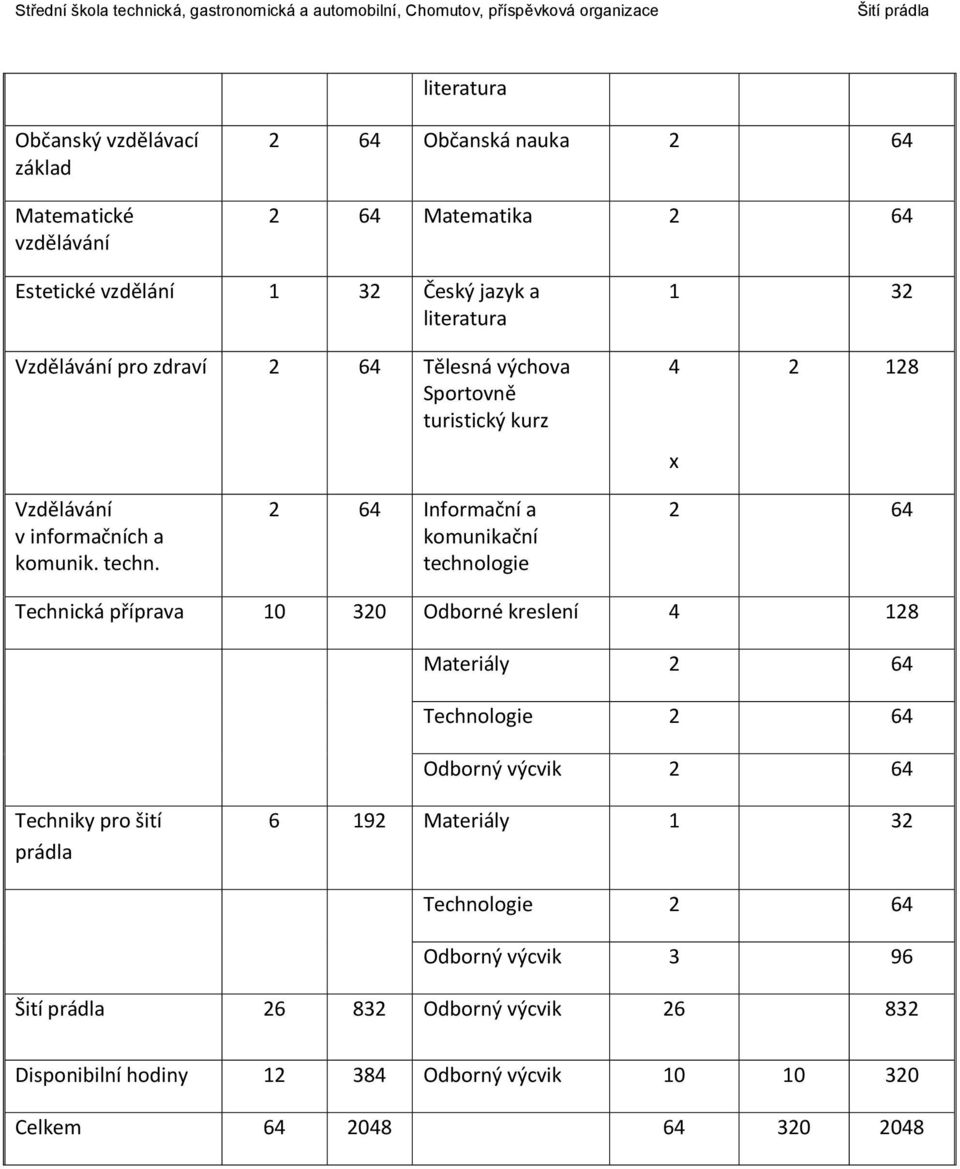 2 64 Informační a komunikační technologie 2 64 Technická příprava 10 320 Odborné kreslení 4 128 Materiály 2 64 Technologie 2 64 Odborný výcvik 2 64