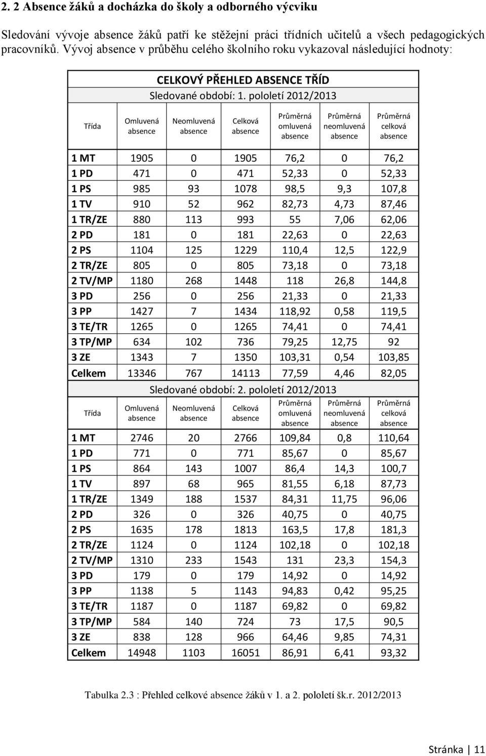 pololetí 2012/2013 Třída Omluvená absence Neomluvená absence Celková absence Průměrná omluvená absence Průměrná neomluvená absence Průměrná celková absence 1 MT 1905 0 1905 76,2 0 76,2 1 PD 471 0 471