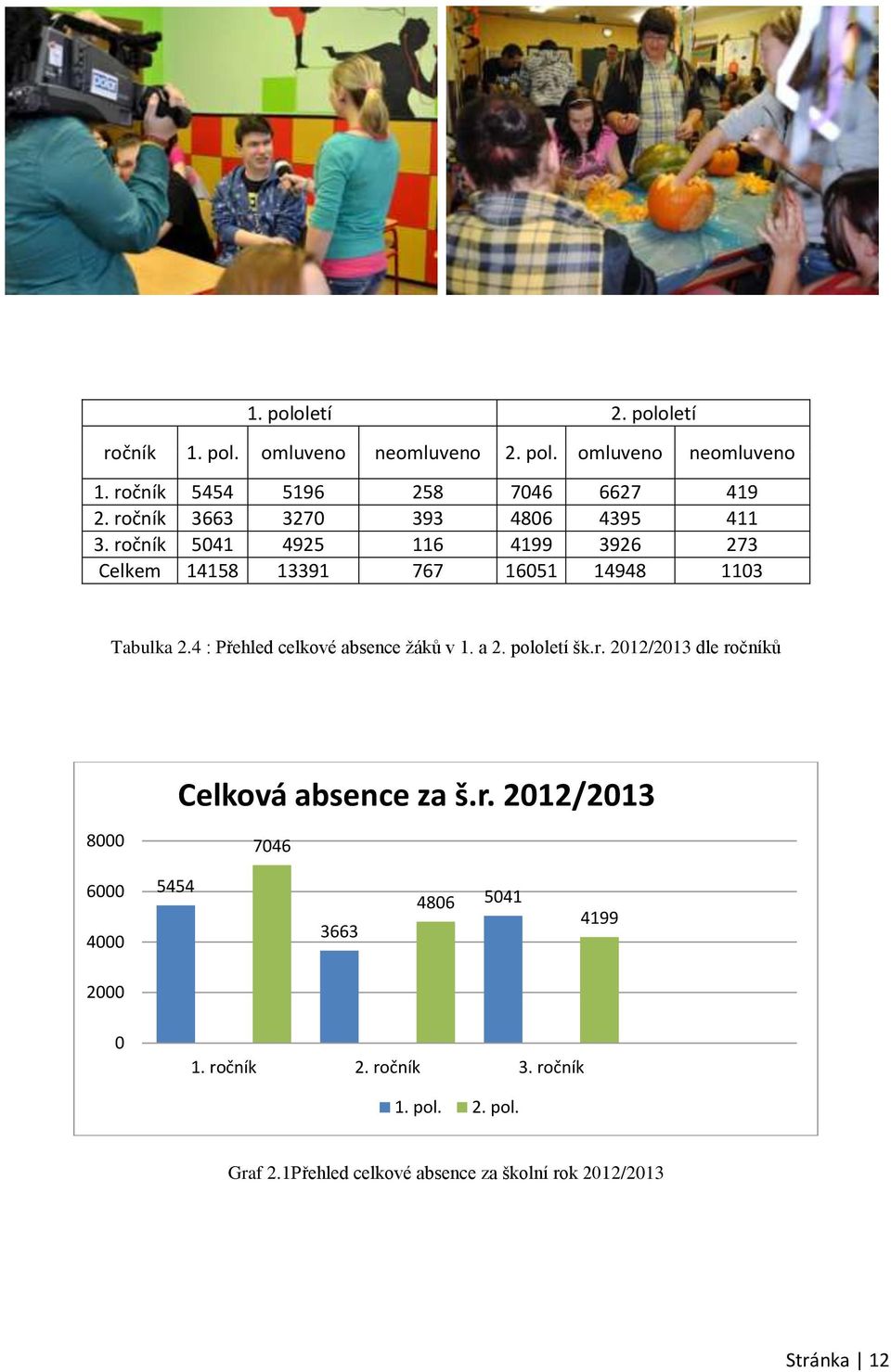 4 : Přehled celkové absence žáků v 1. a 2. pololetí šk.r. 2012/2013 dle ročníků Celková absence za š.r. 2012/2013 8000 7046 6000 4000 5454 3663 4806 5041 4199 2000 0 1.