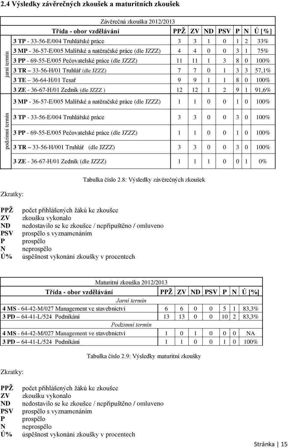 36-64-H/01 Tesař 9 9 1 1 8 0 100% 3 ZE - 36-67-H/01 Zedník (dle JZZZ ) 12 12 1 2 9 1 91,6% 3 MP - 36-57-E/005 Malířské a natěračské práce (dle JZZZ) 1 1 0 0 1 0 100% podzimní termín 3 TP -