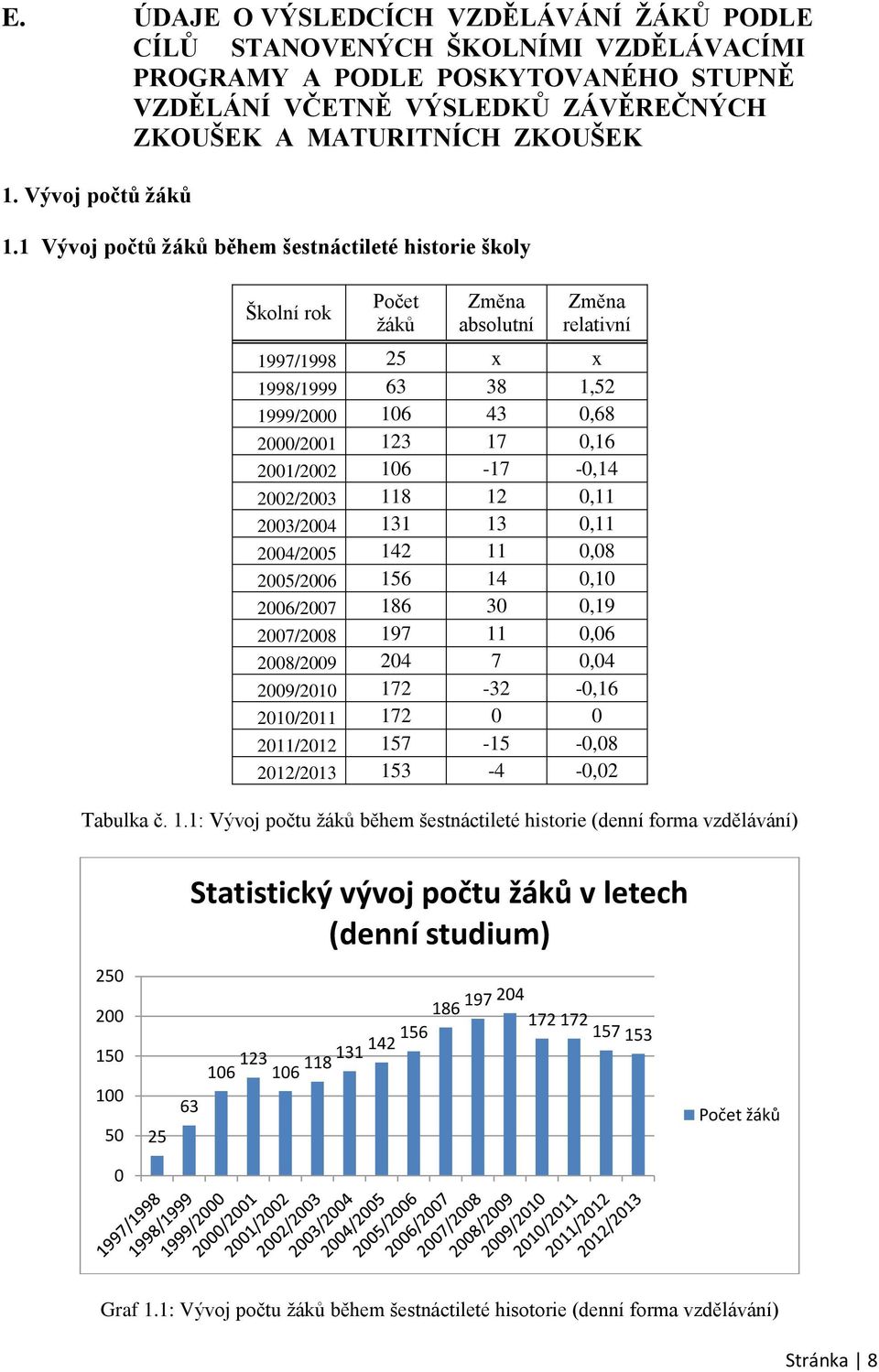 1 Vývoj počtů žáků během šestnáctileté historie školy Školní rok Počet žáků Změna absolutní Změna relativní 1997/1998 25 x x 1998/1999 63 38 1,52 1999/2000 106 43 0,68 2000/2001 123 17 0,16 2001/2002