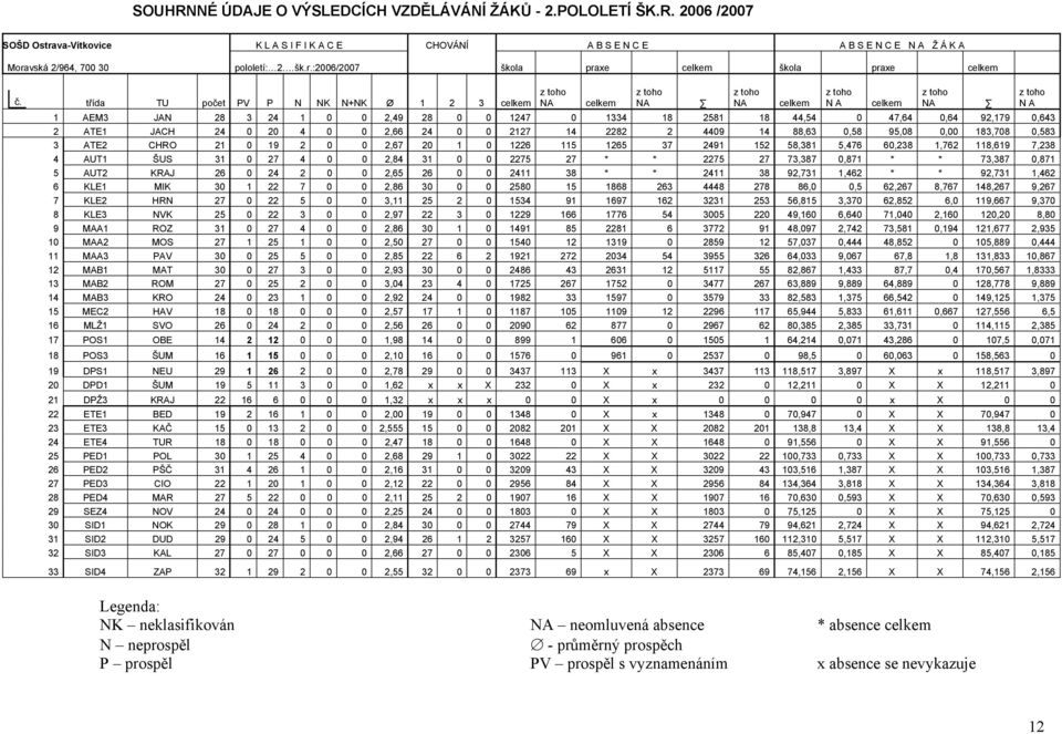 třída TU počet PV P N NK N+NK Ø 1 2 3 celkem z toho NA 1 AEM3 JAN 28 3 24 1 0 0 2,49 28 0 0 1247 0 1334 18 2581 18 44,54 0 47,64 0,64 92,179 0,643 2 ATE1 JACH 24 0 20 4 0 0 2,66 24 0 0 2127 14 2282 2