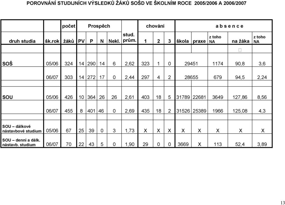 1 2 3 škola praxe z toho NA na žáka z toho NA SOŠ 05/06 324 14 290 14 6 2,62 323 1 0 29451 1174 90,8 3,6 06/07 303 14 272 17 0 2,44 297 4 2 28655 679 94,5